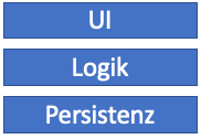 3 Schichten (UI/Logik/Persistenz), welche aufeinander aufbauen.