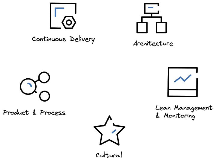 The 5 capability categories of Accelerate