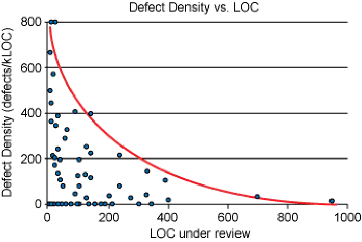 Error density in code reviews