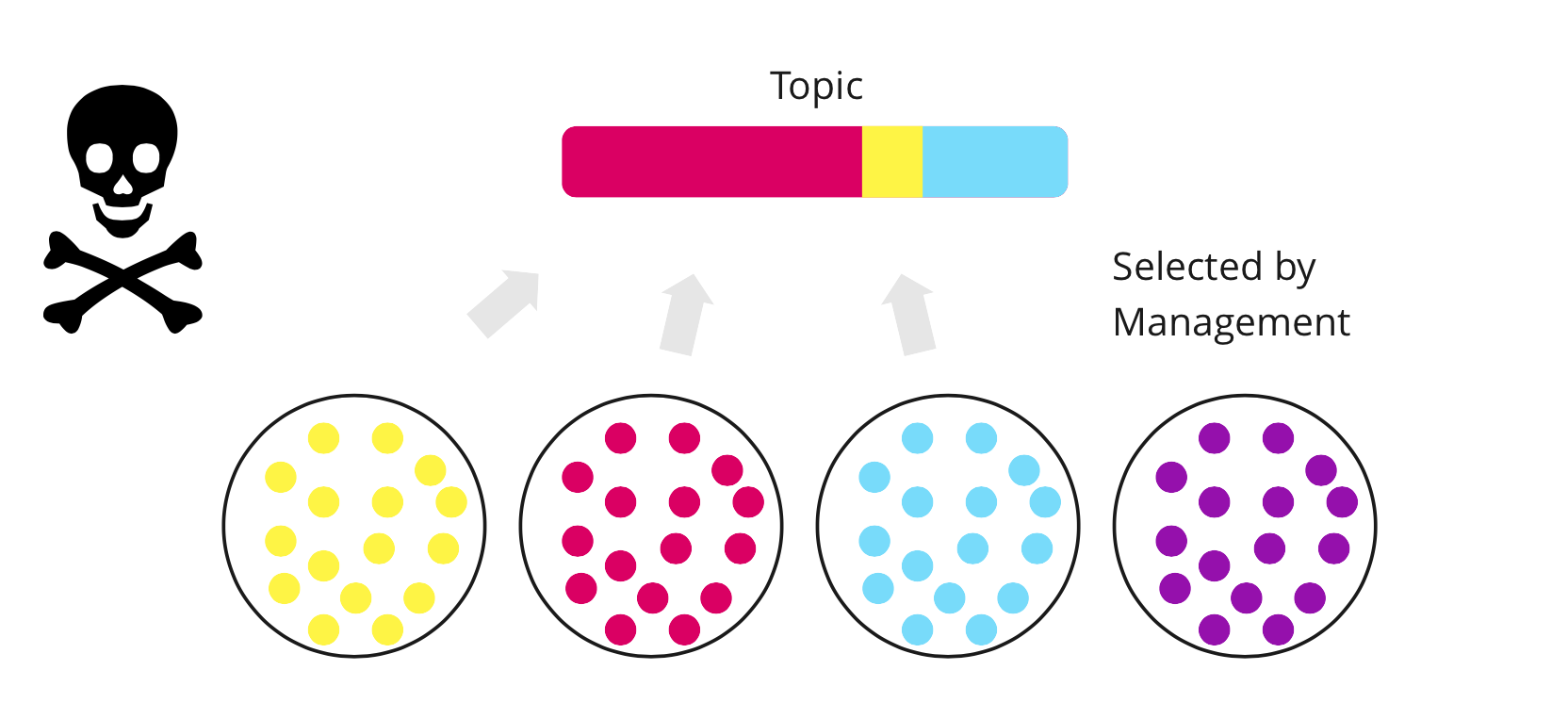 Flexible team structures as anti-pattern.