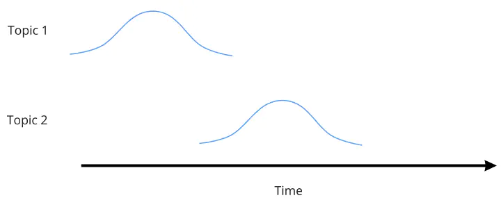 Transition between two topics.