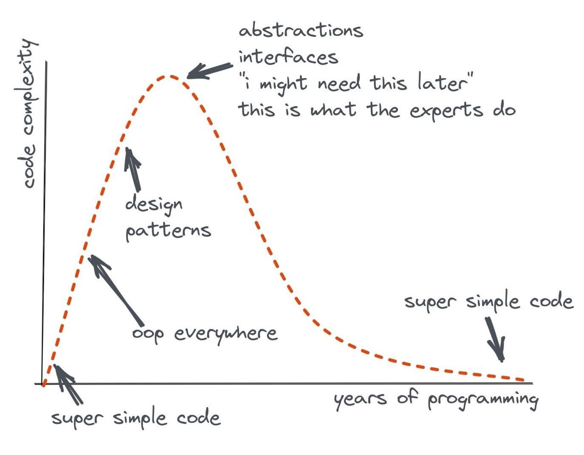 Code Complexity