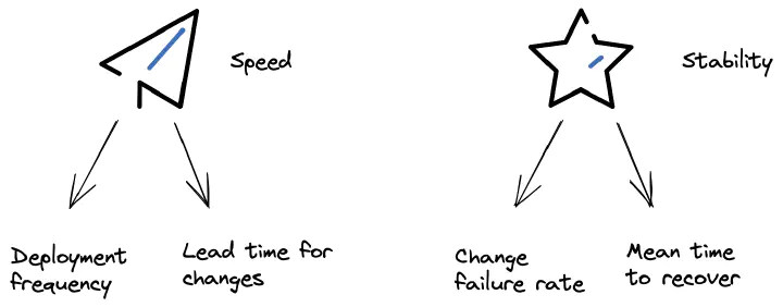 The 4 key metrics of Accelerate