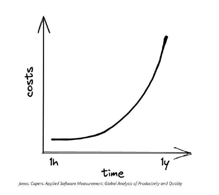 Relationship between the cost of fixing a bug and the time of discovery.