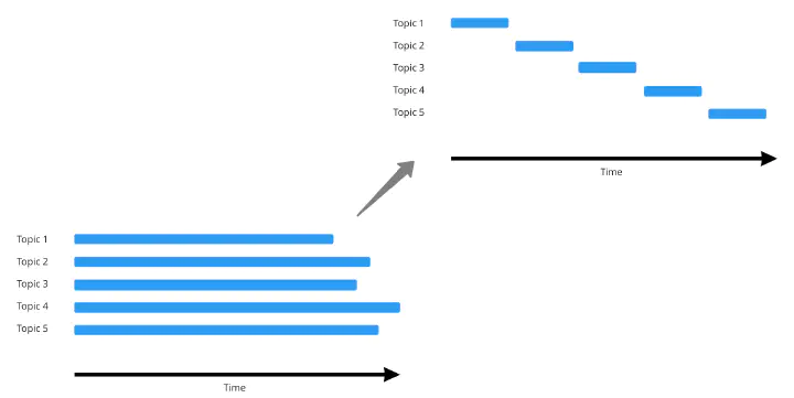 A WiP limit creates focus and leads to faster results.